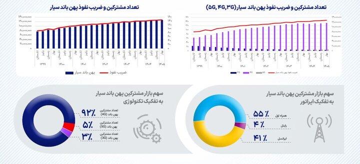 آماده/بیش از ۹۰ درصد مشترکین اینترنت ۴G را ترجیح میدهند