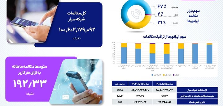 آماده/بیش از ۹۰ درصد مشترکین اینترنت ۴G را ترجیح می‌دهند