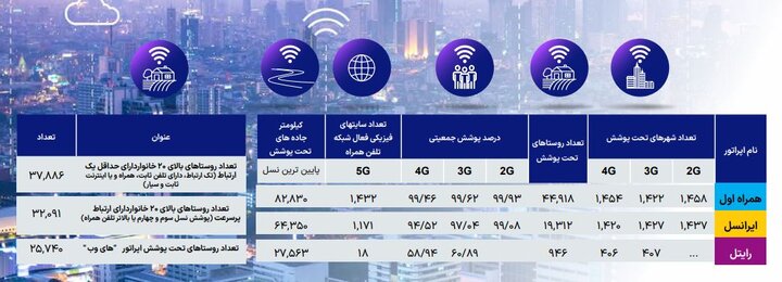 آماده/بیش از ۹۰ درصد مشترکین اینترنت ۴G را ترجیح می‌دهند