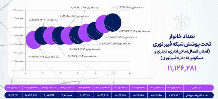 آماده/بیش از ۹۰ درصد مشترکین اینترنت ۴G را ترجیح می‌دهند