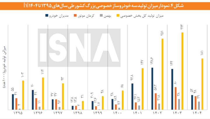 تولید خودرو در کشور چه قدر است؟