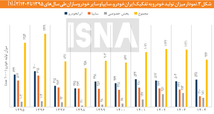 تولید خودرو در کشور چه قدر است؟