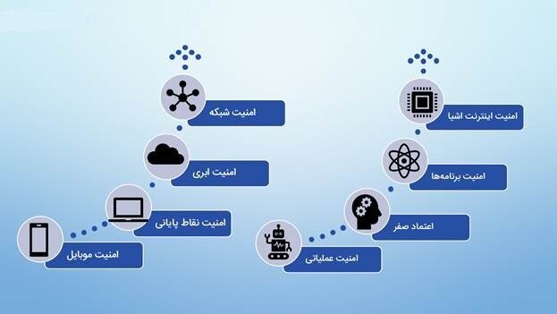 ۱/بیمه سایبری چه نفعی برای سازمان‌ها و کسب و کارها دارد؟