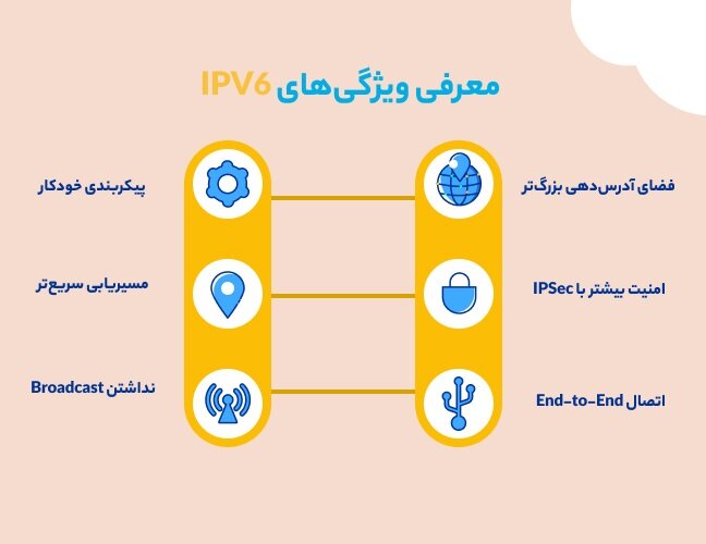 آماده/تعیین تکلیف فوری IPV۶
