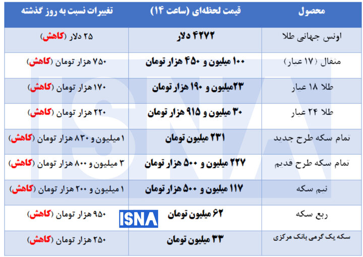ادامه عقب نشینی طلا و سکه در بازار + جدول