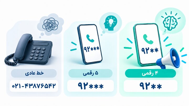 تفاوت خطوط عادی با خطوط ۴ و ۵ رقمی سازمانی؛ شماره کوتاه چه مزیتی برای کسب‌وکارها دارد؟