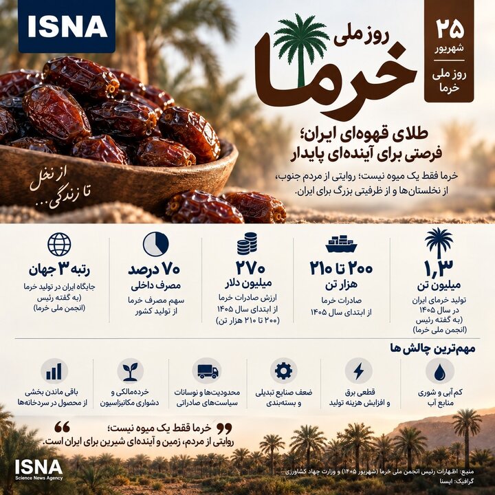 خرمای ایران؛ محصولی که شیرین است اما اقتصادش نه
