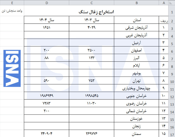 سهم ۵۴ درصدی خراسان جنوبی از تولید زغال سنگ