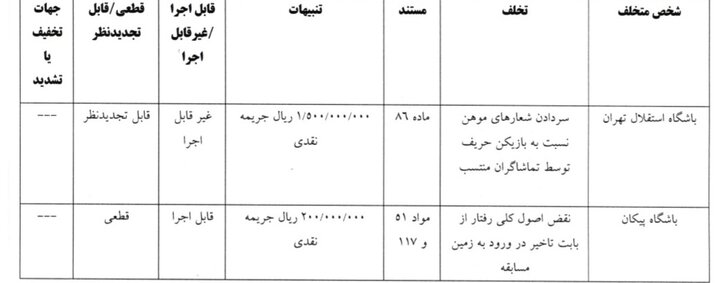 شکایت پرسپولیس از آسانی رد شد/ محرومیت ۲ جلسهای فرشید اسماعیلی