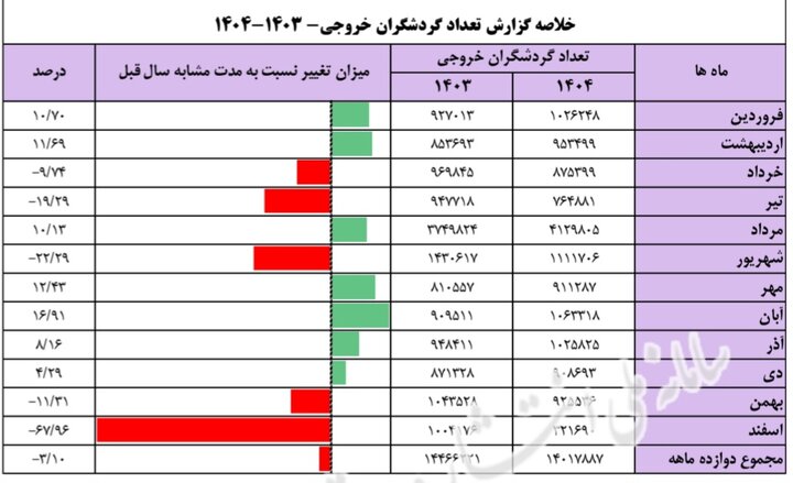 آمار سفرهای ورودی و خروجی ایران اعلام شد