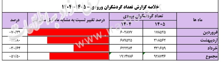 آمار سفرهای ورودی و خروجی ایران اعلام شد