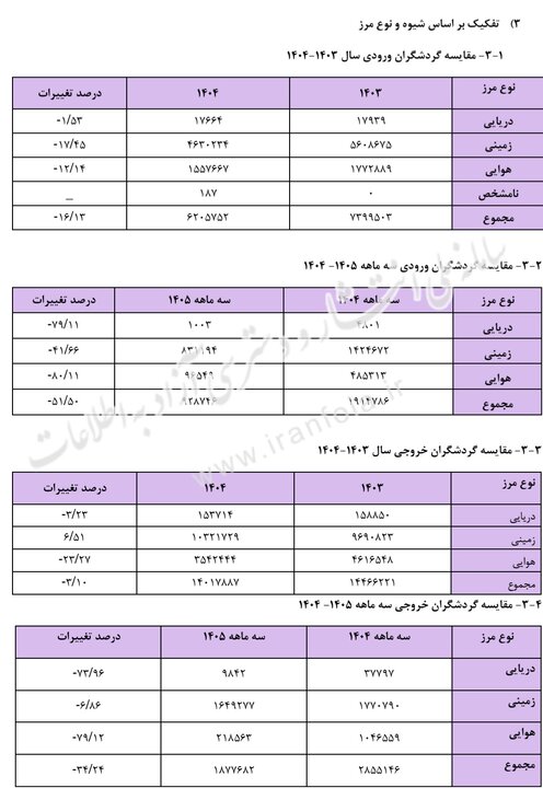 آمار سفرهای ورودی و خروجی ایران اعلام شد