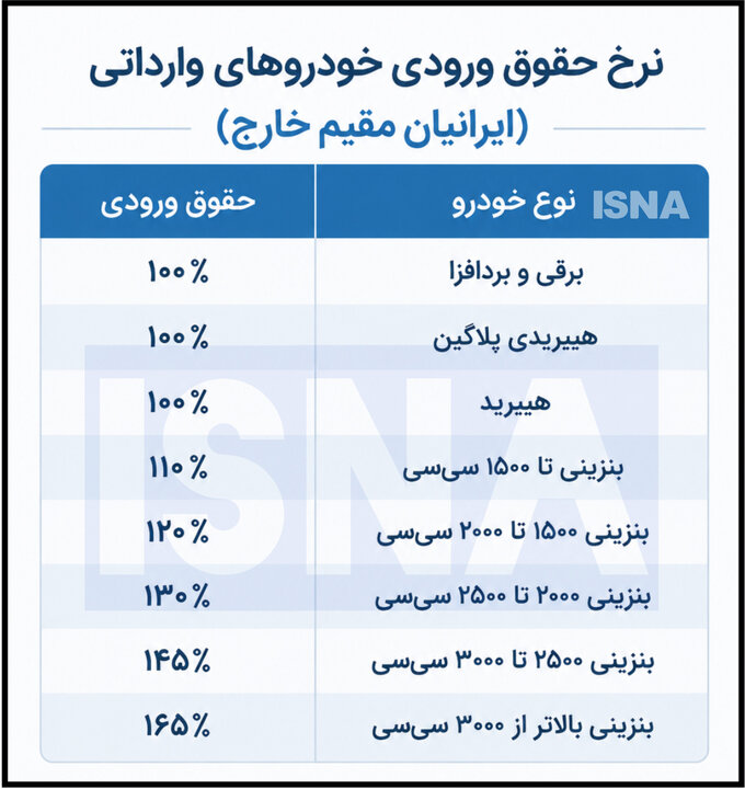 حقوق ورودی برای خودروهای وارداتی ایرانیان مقیم خارج چه قدر است؟