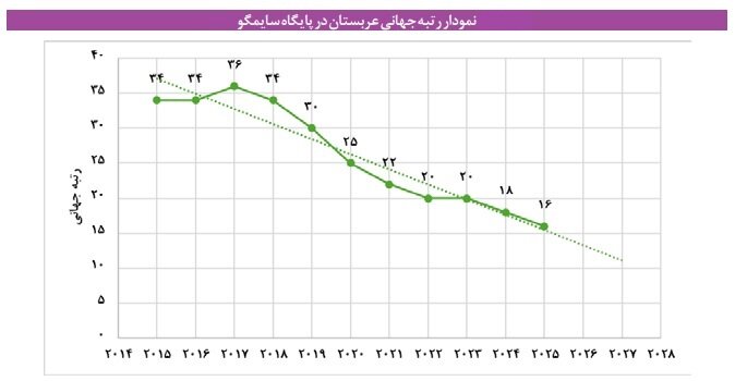 بوی نفت در آزمایشگاه؛ عربستان چگونه ثروت خود را خرج علم کرد؟