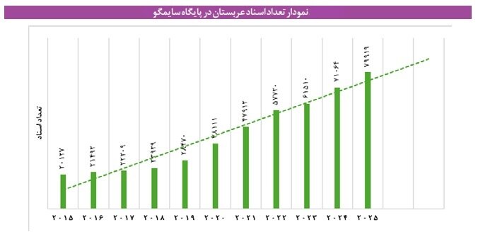 بوی نفت در آزمایشگاه؛ عربستان چگونه ثروت خود را خرج علم کرد؟