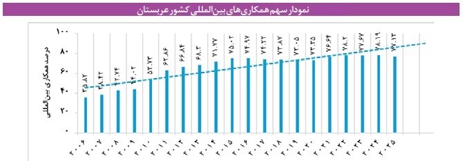 بوی نفت در آزمایشگاه؛ عربستان چگونه ثروت خود را خرج علم کرد؟