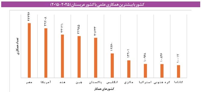 بوی نفت در آزمایشگاه؛ عربستان چگونه ثروت خود را خرج علم کرد؟