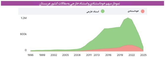 بوی نفت در آزمایشگاه؛ عربستان چگونه ثروت خود را خرج علم کرد؟