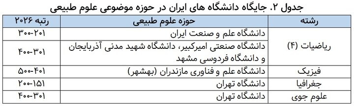 حضور دانشگاههای ایران در ۳۳ رشته از ۵۷ رشته رتبهبندی شانگهای ۲۰۲۶