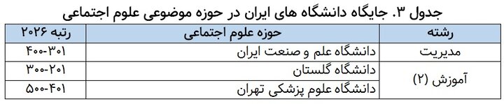 حضور دانشگاه‌های ایران در ۳۳ رشته از ۵۷ رشته رتبه‌بندی شانگهای ۲۰۲۶