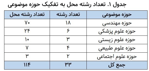 حضور دانشگاههای ایران در ۳۳ رشته از ۵۷ رشته رتبهبندی شانگهای ۲۰۲۶