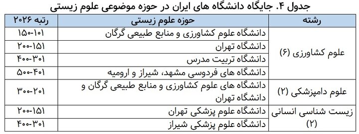 حضور دانشگاههای ایران در ۳۳ رشته از ۵۷ رشته رتبهبندی شانگهای ۲۰۲۶