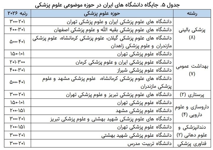 حضور دانشگاههای ایران در ۳۳ رشته از ۵۷ رشته رتبهبندی شانگهای ۲۰۲۶