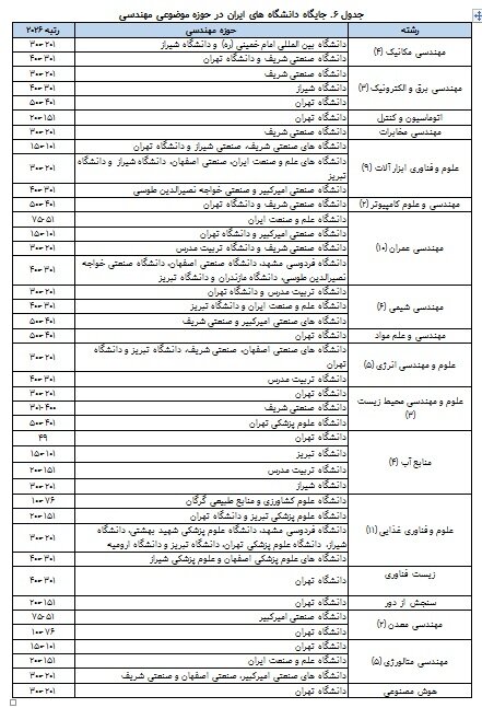 حضور دانشگاههای ایران در ۳۳ رشته از ۵۷ رشته رتبهبندی شانگهای ۲۰۲۶