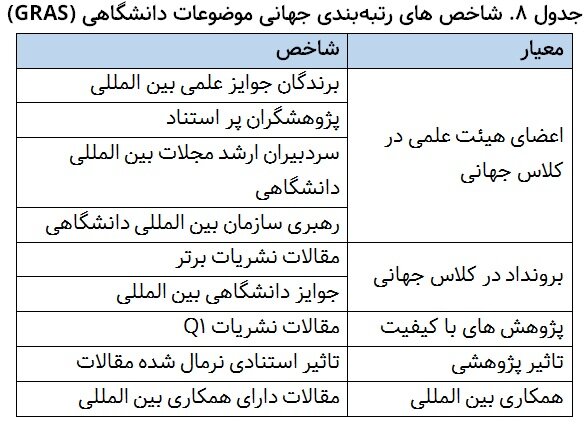 حضور دانشگاههای ایران در ۳۳ رشته از ۵۷ رشته رتبهبندی شانگهای ۲۰۲۶