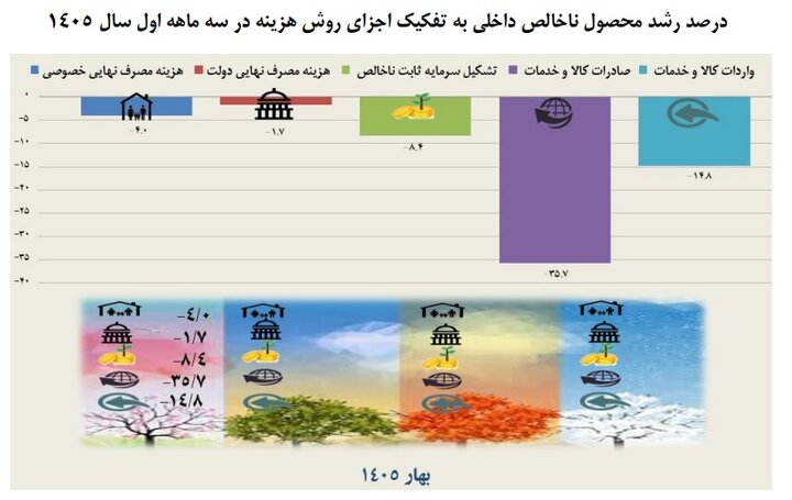 شوک بهاری به اقتصاد ایران