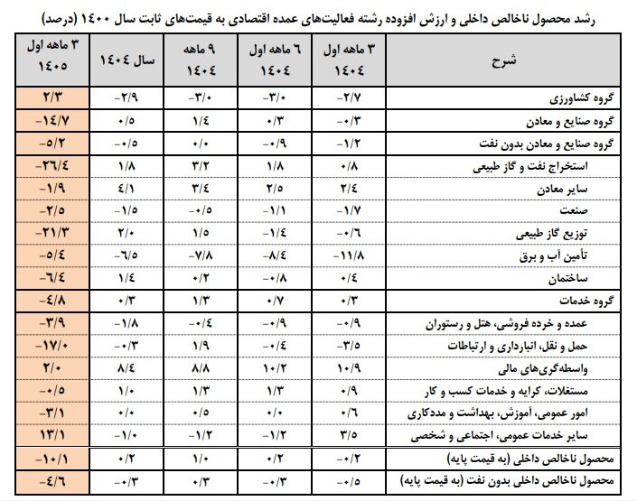 شوک بهاری به اقتصاد ایران