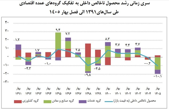 شوک بهاری به اقتصاد ایران