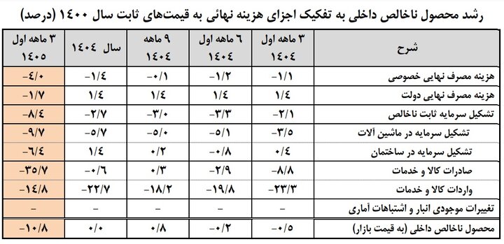 شوک بهاری به اقتصاد ایران
