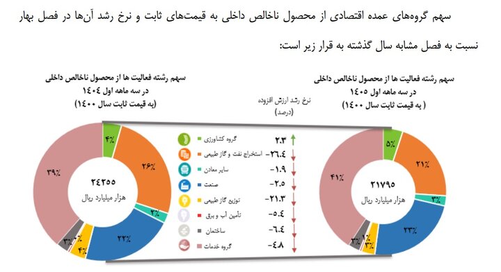 شوک بهاری به اقتصاد ایران