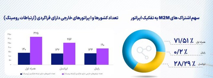 آماده/بازار داغ پیامک متعلق به کدام اپراتور است؟