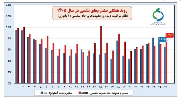 استمرار افزایش موارد کووید_19 برای پنجمین هفته متوالی