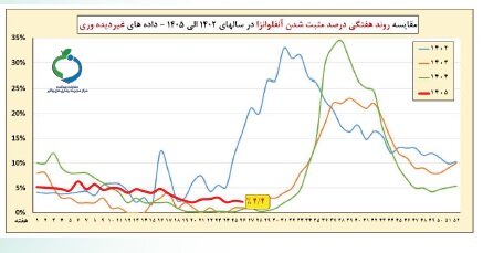 استمرار افزایش موارد کووید_19 برای پنجمین هفته متوالی
