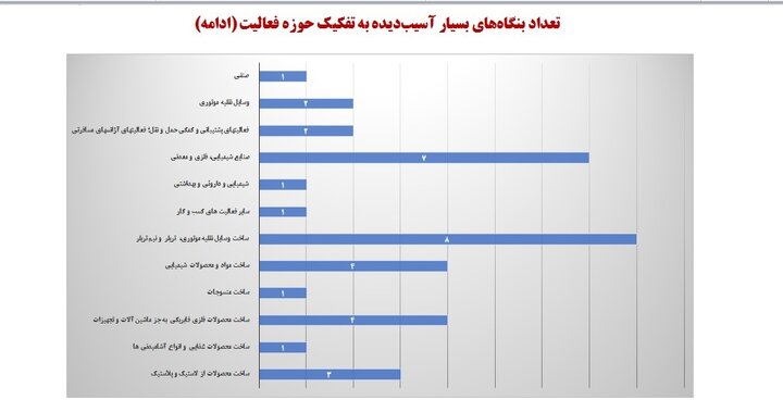 چتر حمایت بر سر ۵۰ هزار بنگاه اقتصادی