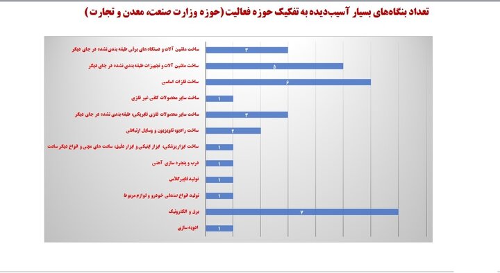 چتر حمایت بر سر ۵۰ هزار بنگاه اقتصادی