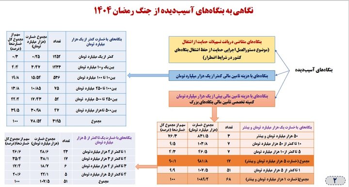 چتر حمایت بر سر ۵۰ هزار بنگاه اقتصادی