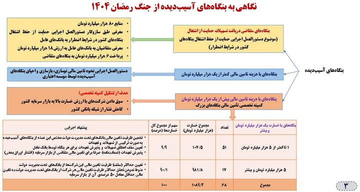 چتر حمایت بر سر ۵۰ هزار بنگاه اقتصادی