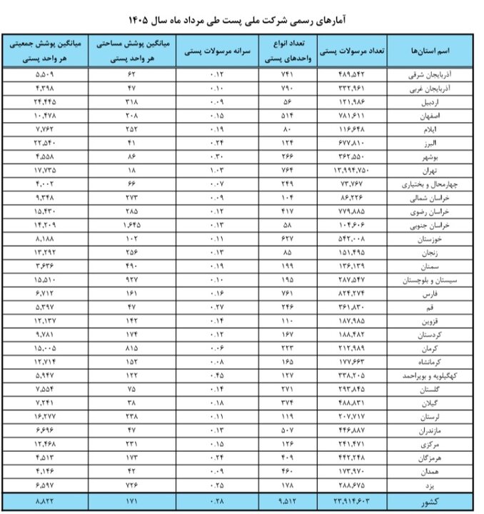 آماده/بیشترین تعداد مرسولات پستی به کدام استان تعلق دارد؟
