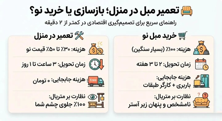 تعمیر مبل در منزل؛ چه زمانی تعمیر به‌صرفه‌تر از خرید است؟