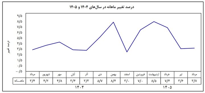 عقبنشینی تورم نقطهای پس از ۱۵ ماه