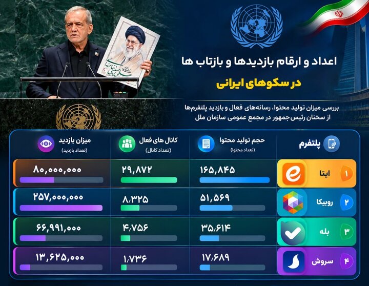 انتشار گزارش بازدید کاربران پلتفرم‌های ایرانی از سخنان پزشکیان در سازمان ملل