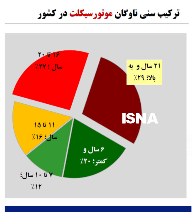 نوسازی ۴ میلیون موتورسیکلت فرسوده؛ ناترازی بنزین را مهار میکند؟