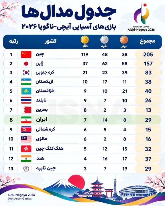 جدول مدالی روز هشتم بازیهای آسیایی/ بحرین جای ایران را گرفت