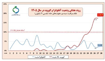 استمرار افزایش بروز کرونا/ زمان و شدت موج آنفلوآنزا را نمیتوان به طور دقیق پیشبینی کرد