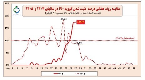 استمرار افزایش بروز کرونا/ زمان و شدت موج آنفلوآنزا را نمیتوان به طور دقیق پیشبینی کرد