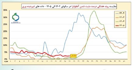 استمرار افزایش بروز کرونا/ زمان و شدت موج آنفلوآنزا را نمیتوان به طور دقیق پیشبینی کرد
